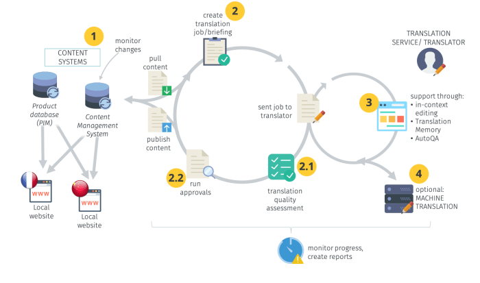 How Translation Management Systems support global companies - Matthias ... How Translation Management Systems support global companies - Matthias ...